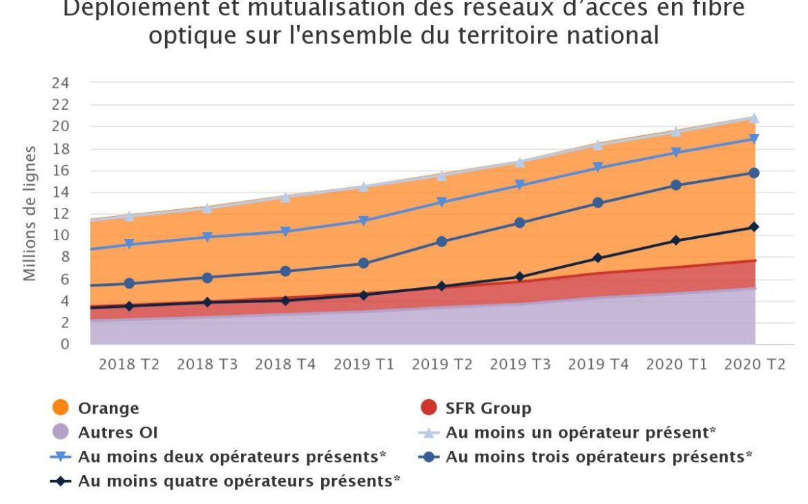 répartition des différents opérateurs de la fibre - Q1 2020