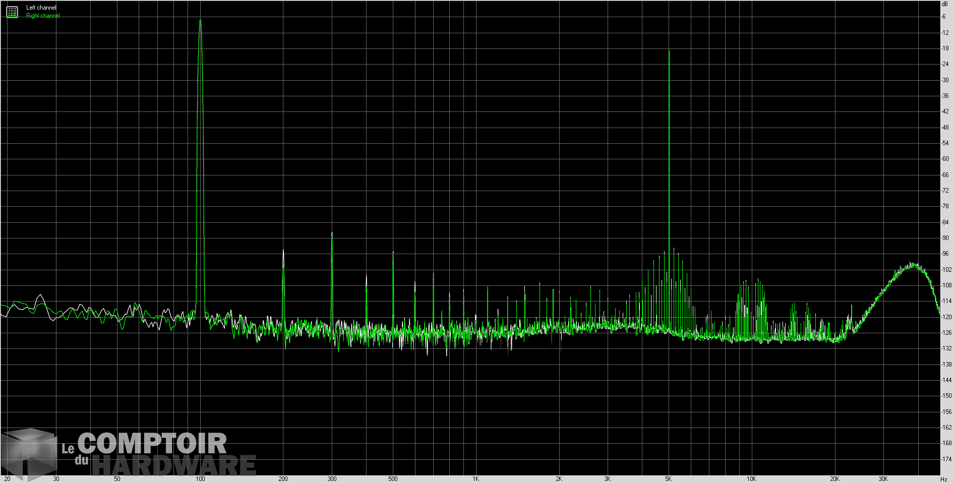 creative sound blaster z - bruit de fond