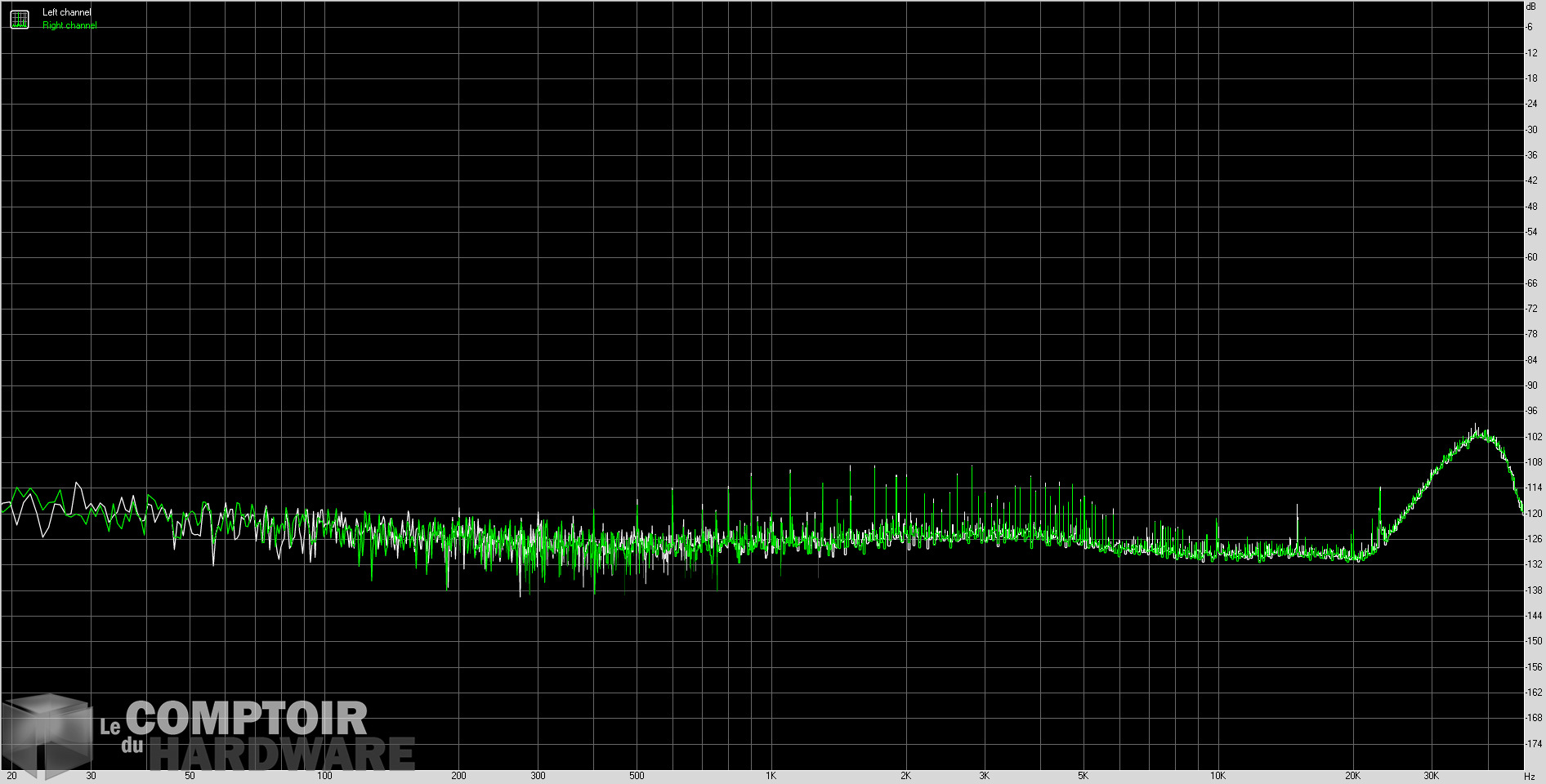 creative sound blaster z - bruit de fond