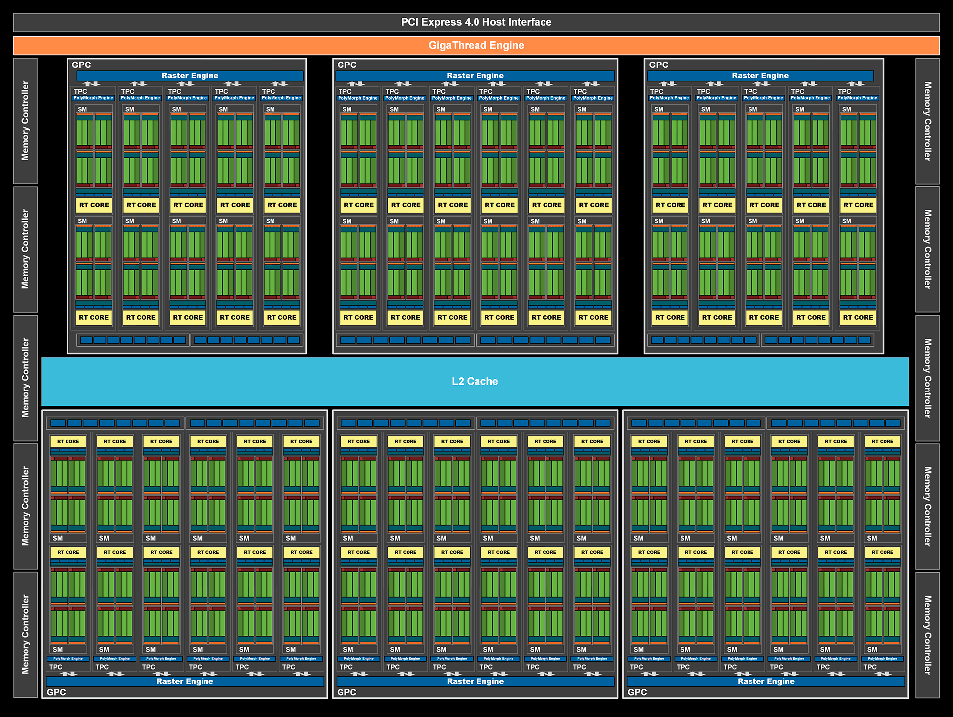 Diagramme GA102 version RTX 3080