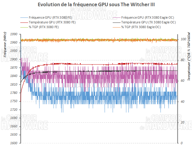 gigabyte rtx 3080 eagle freq