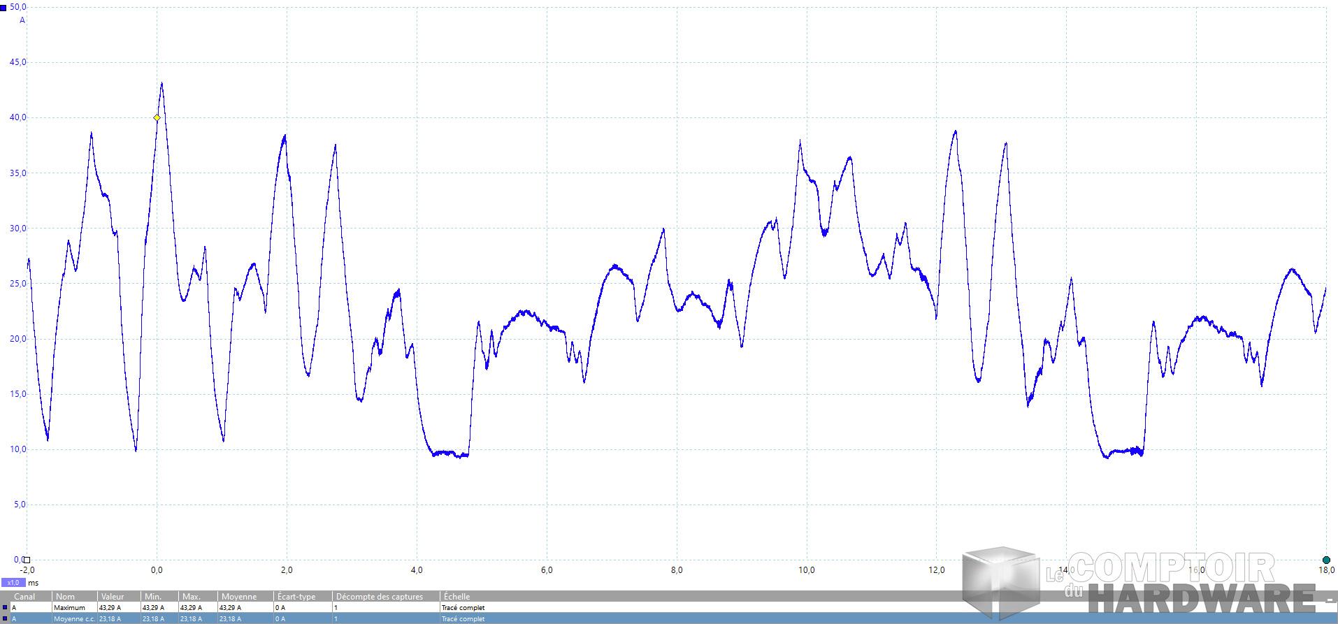 gigabyte rtx 3080 eagle oc - mesure du courant instantané