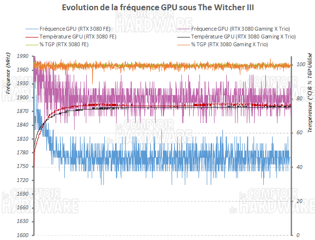 msi rtx 3080 gaming x trio freq