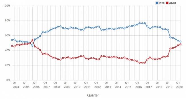 passmark intel vs amd cpu x86 desktop marketshare