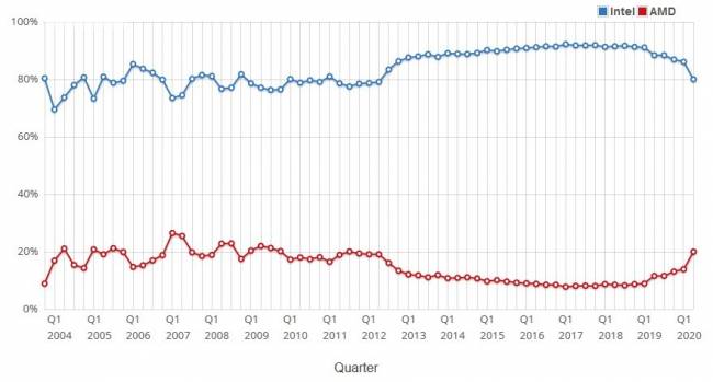 passmark intel vs amd cpu x86 laptop marketshare