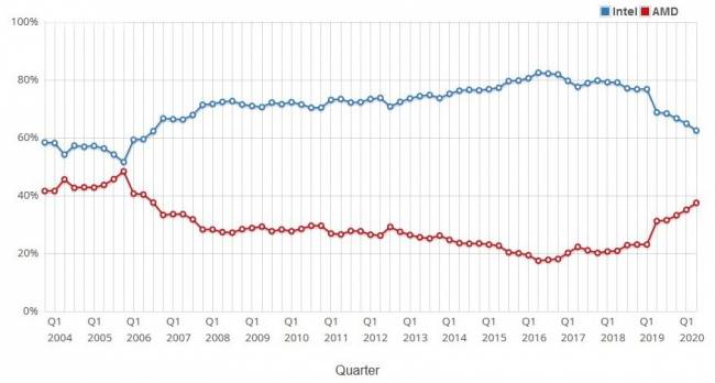 passmark intel vs amd cpu x86 marketshare