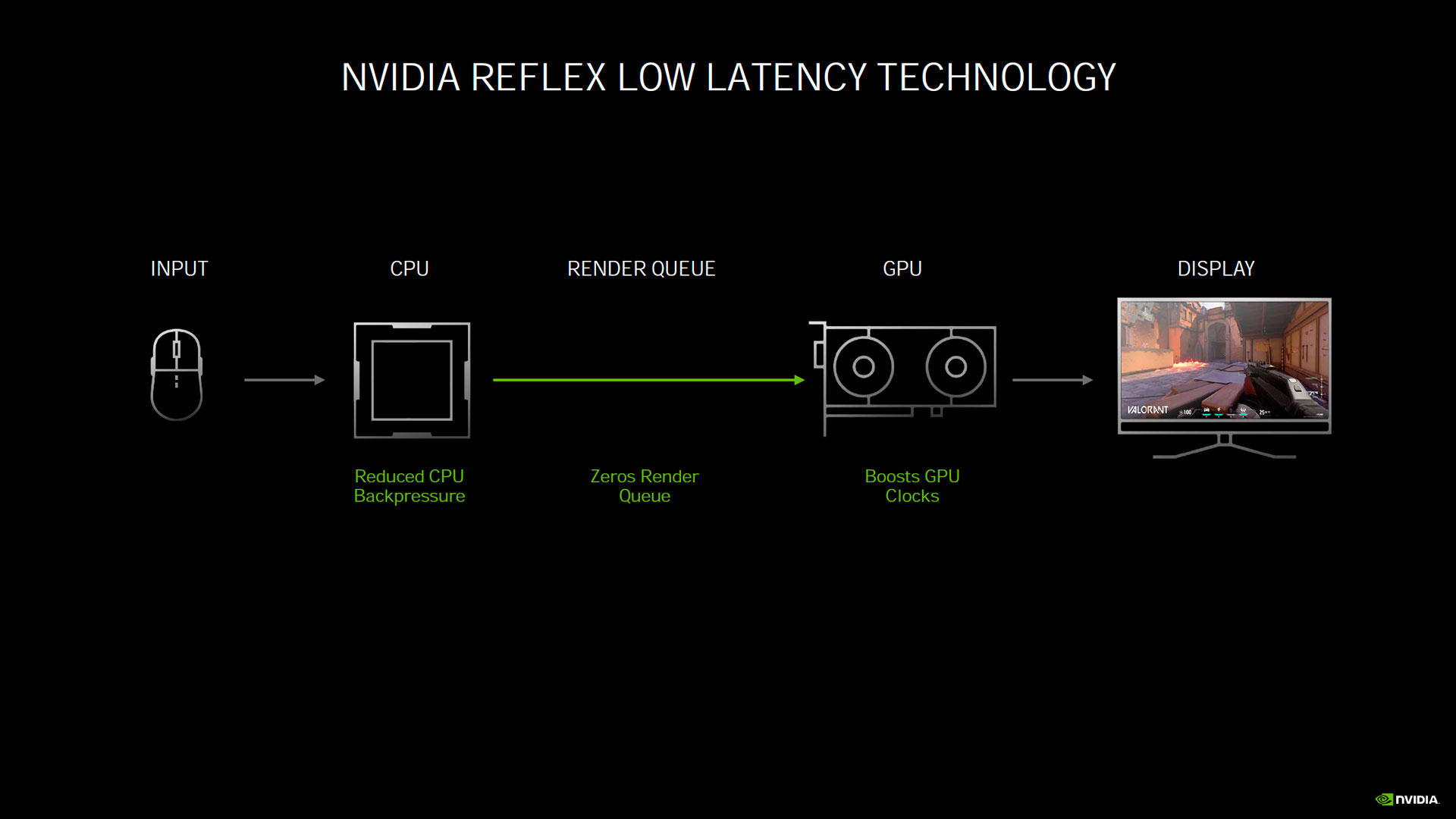 Reflex Low Latency