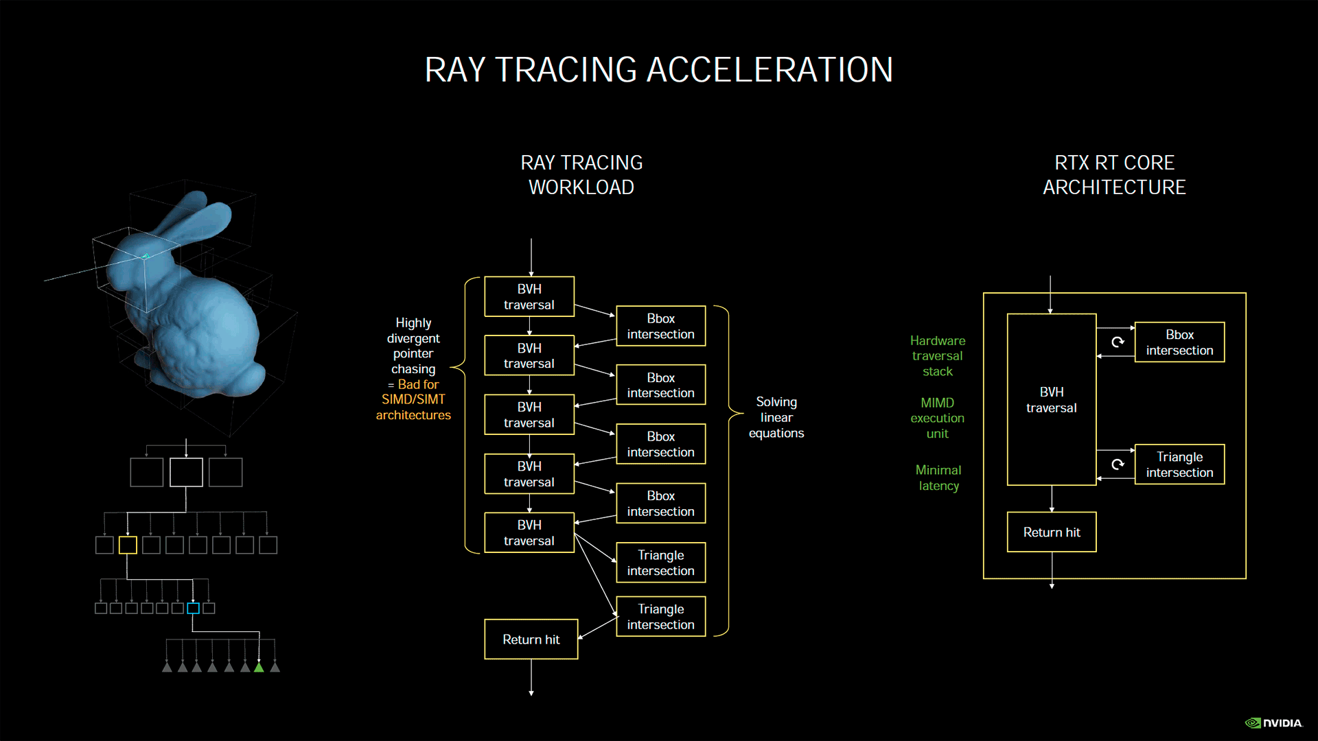Fonctionnement RT Core