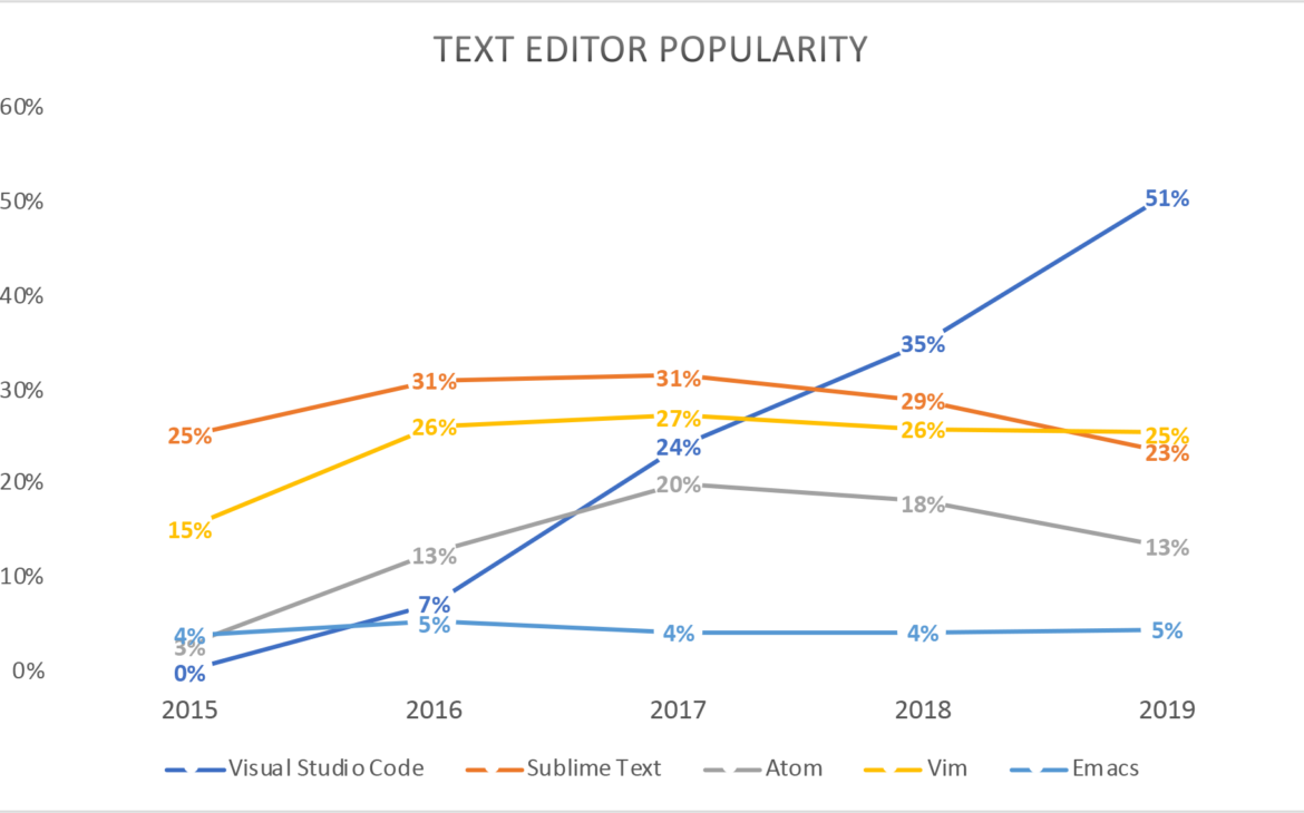Les éditeurs de texte, parfois tout une guerre !