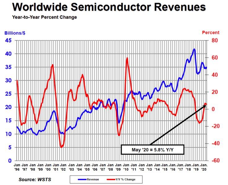 wsts 1996 2020 market