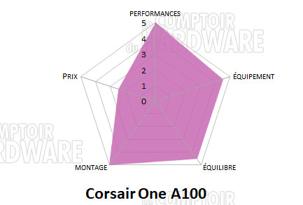 conclusion corsair one a100