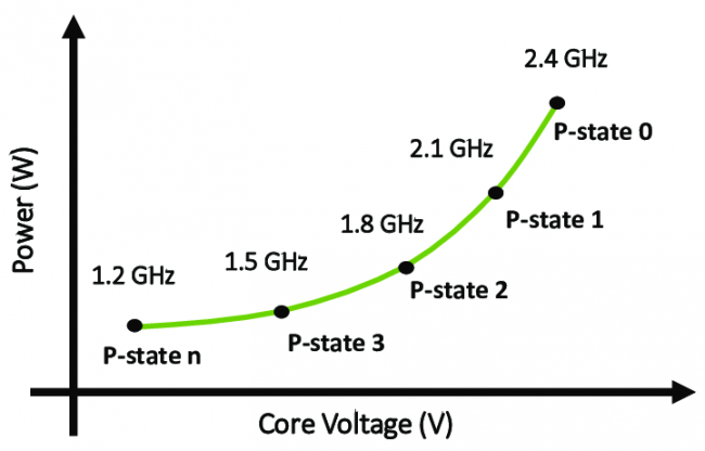 dvfs levels and intel p states
