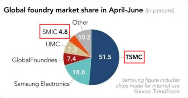 foundries market share 2020