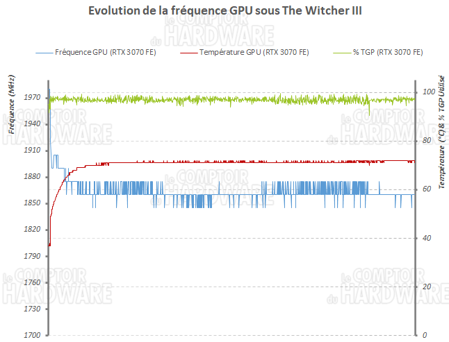 Evolution des fréquence en charge de la RTX 3070 FE