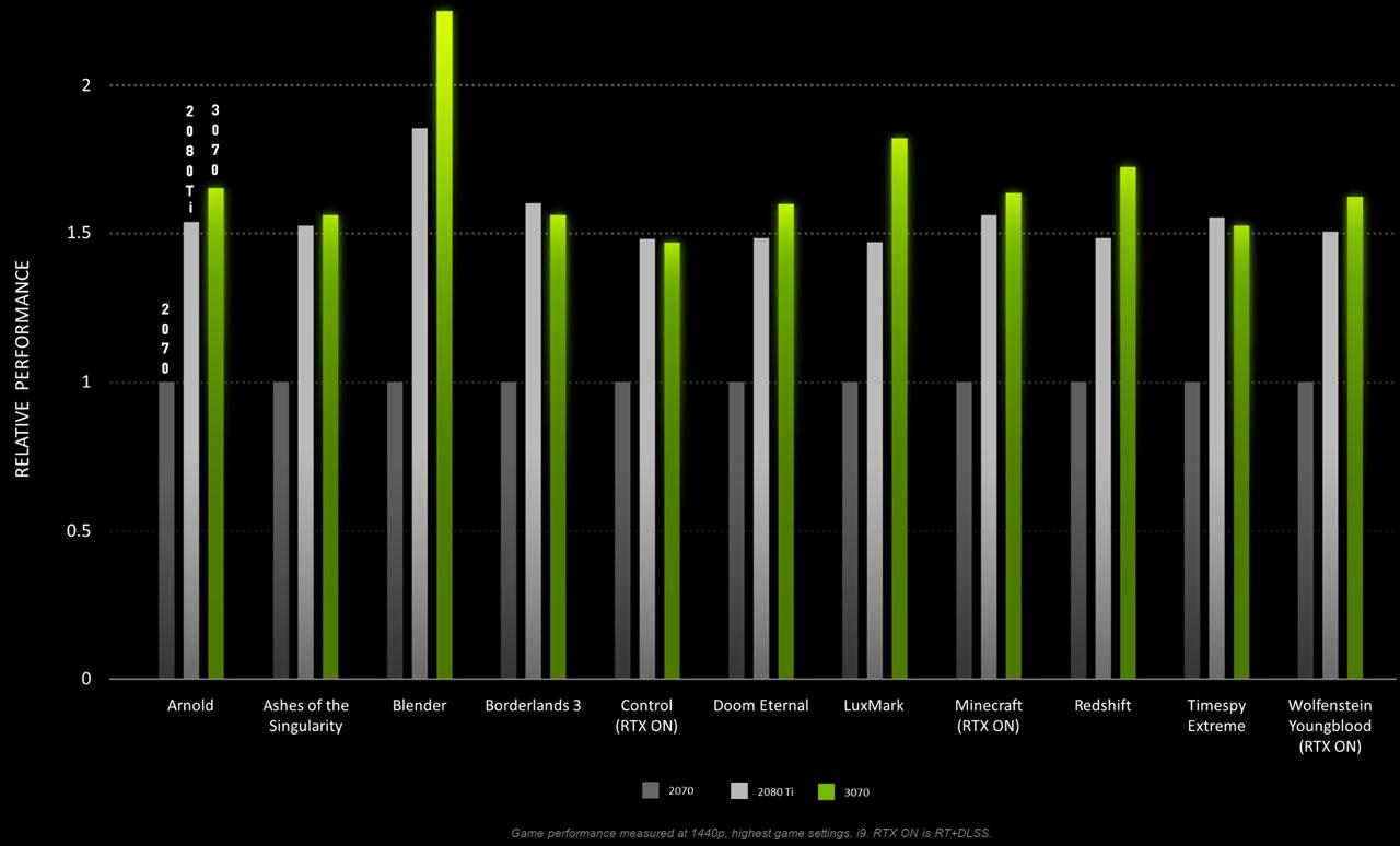 nvidia rtx3070 tests t
