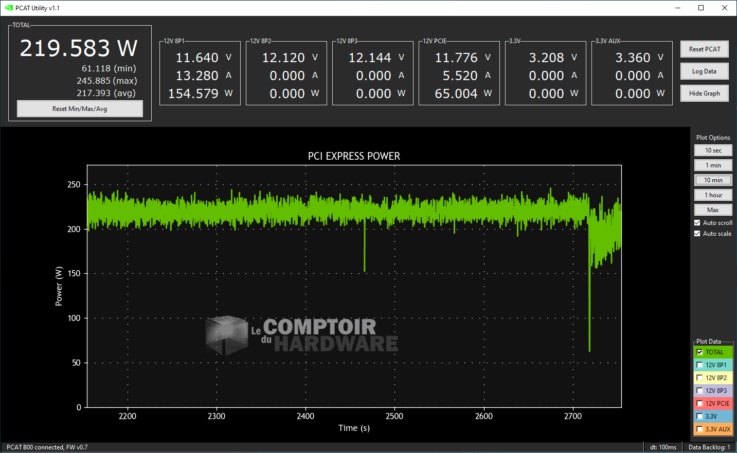 Suivi de la consommation
