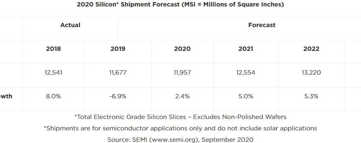 Les prévisions de SEMI