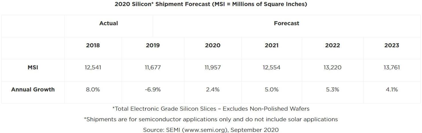 Les prévisions de SEMI