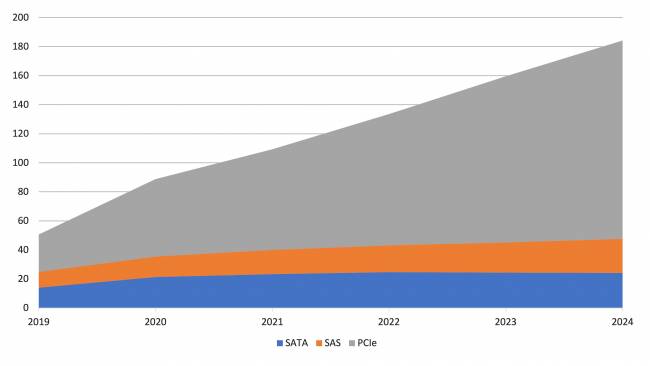 stockage ssd entreprise 2019 2024