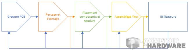 topologie fabrication carte moderne cdh