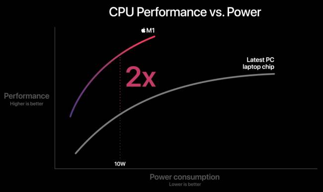apple m1 cpu perf