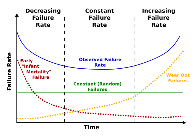 bathtub curve fiability