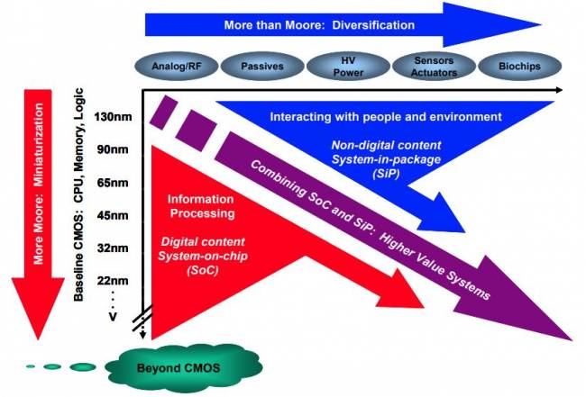 evolution puces itrs