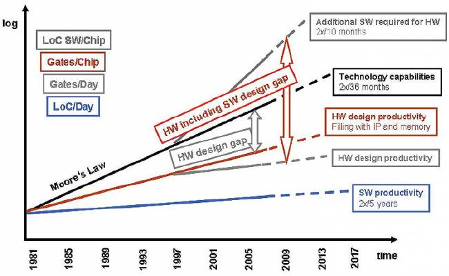 hw sw chip design itrs