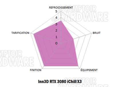 inno3d rtx 3080 ichill x3 notation