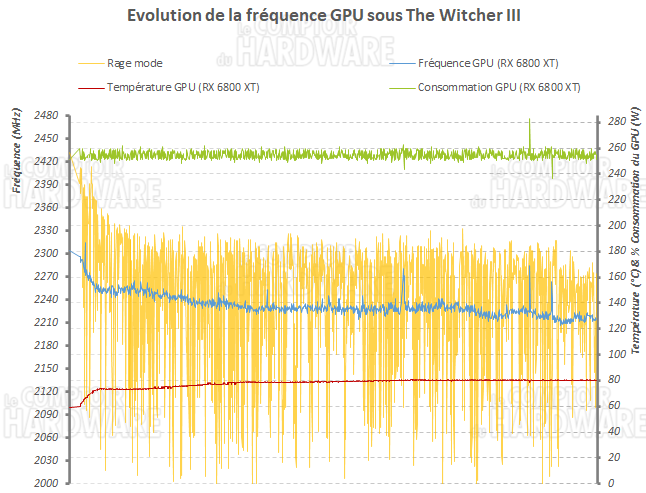 Suivi de la fréquence GPU RX 6800 XT