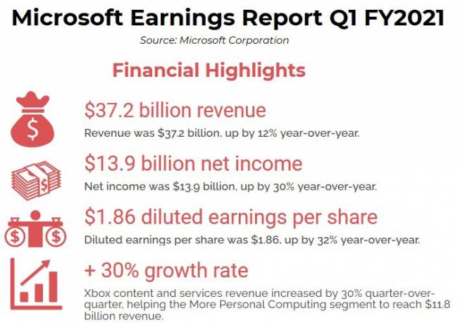 microsoft resultats resume q1 fy2021