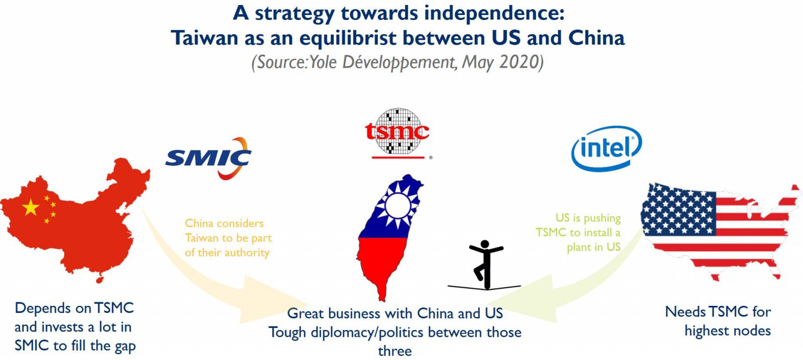 TSMC entre la Chine et les USA