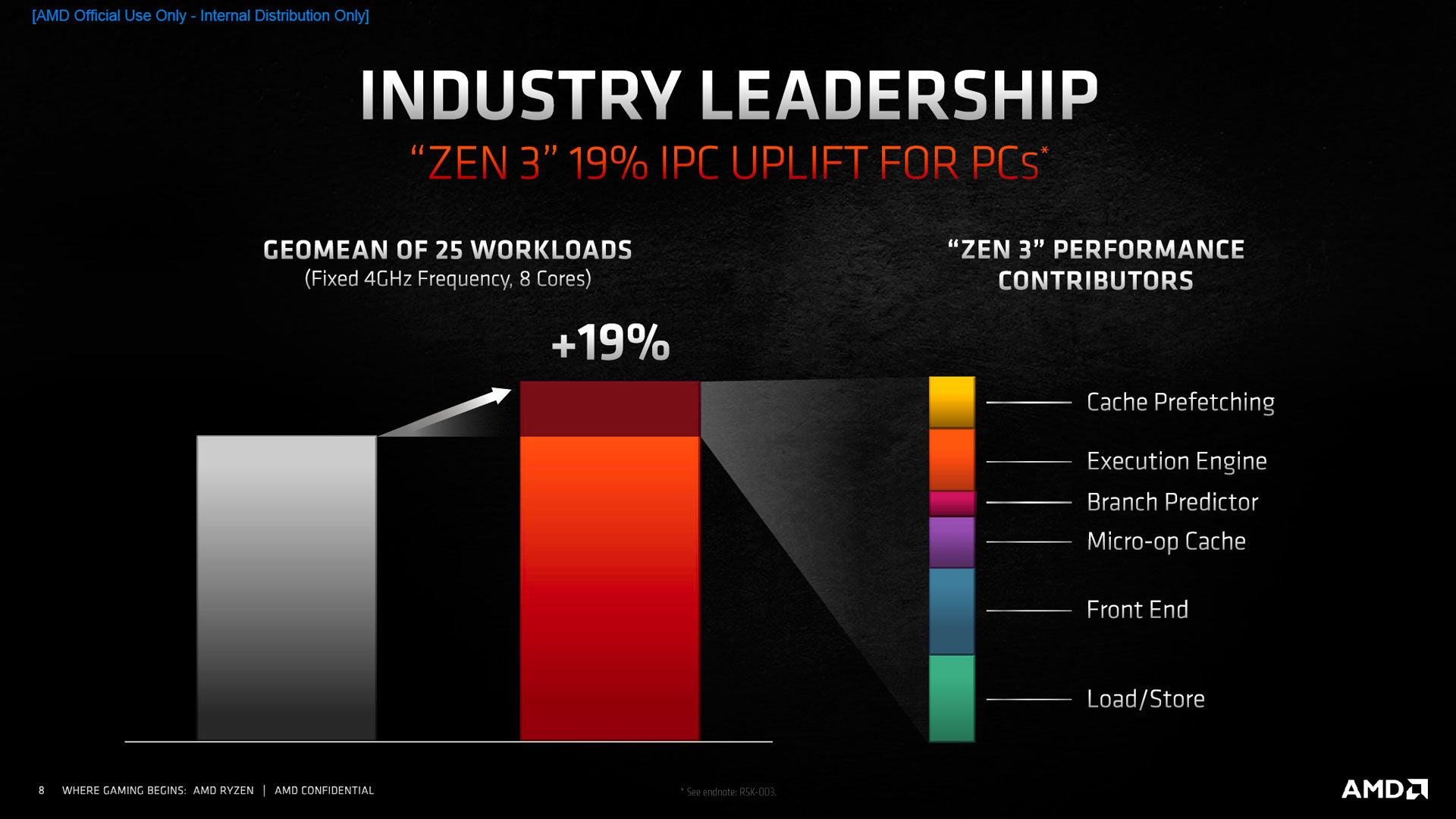 Contributeurs aux gains