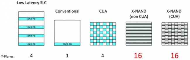 x nand vs autre nand