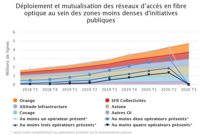 couverture operateurs 2020 q3