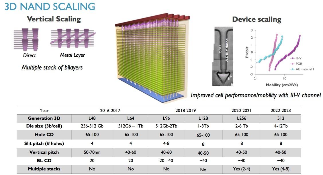 évolution des couches de v-nand