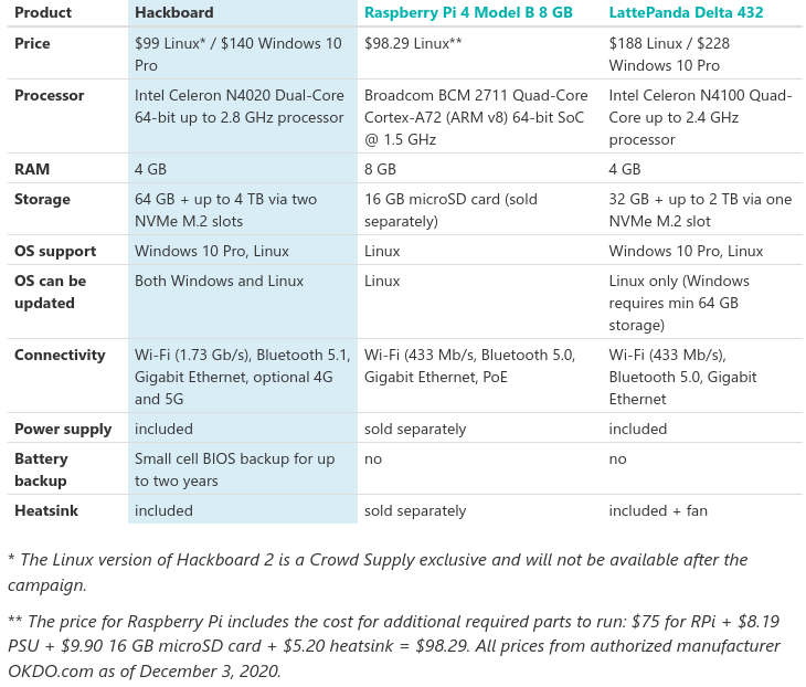 hackboard 2 vs pi