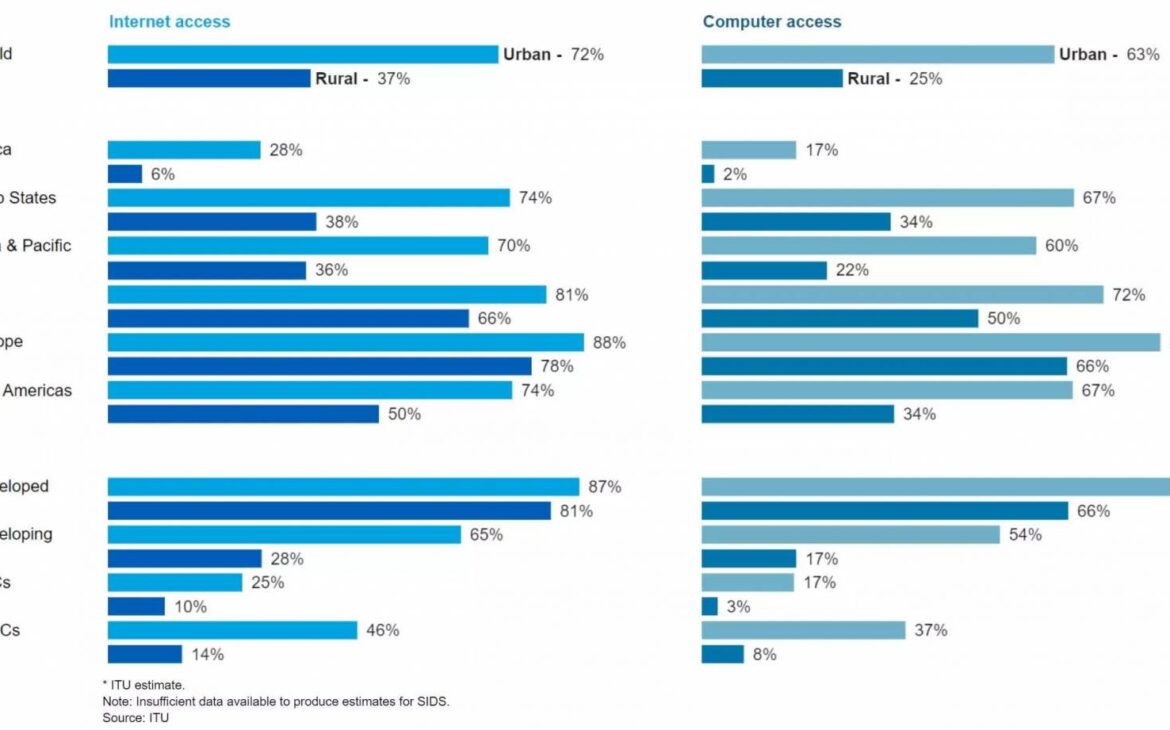 L'accès à internet, dans le monde