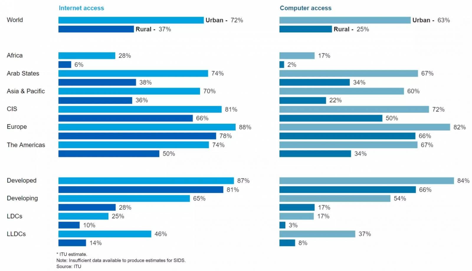 L'accès à internet, dans le monde