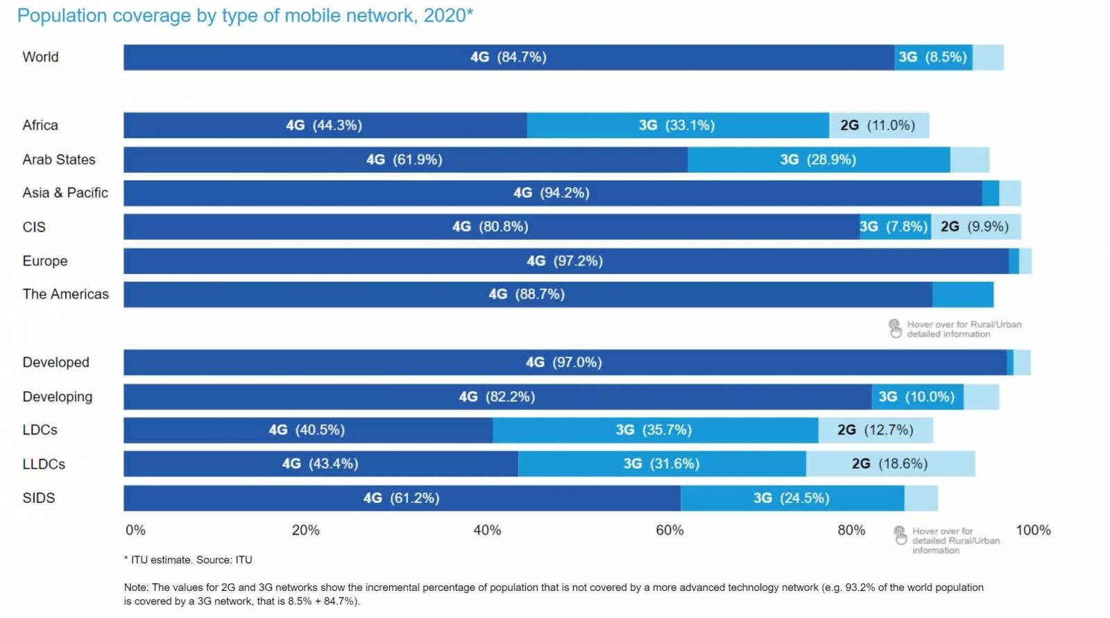 La Couverture Reseau mobile