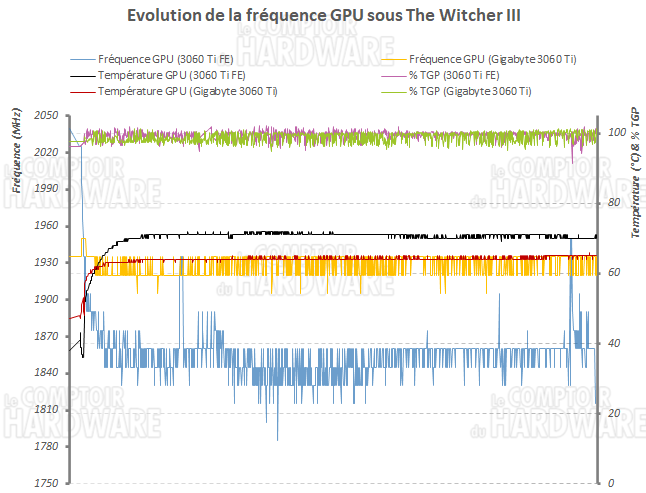 Evolution des fréquence en charge des RTX 3060 Ti