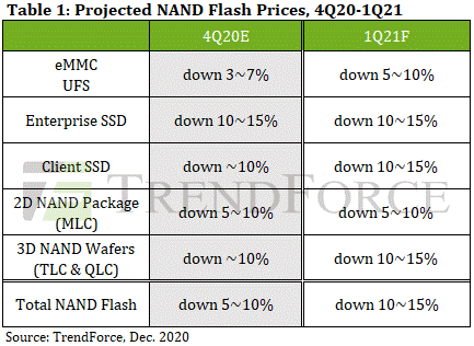 trendforce prevision nand q1 2021