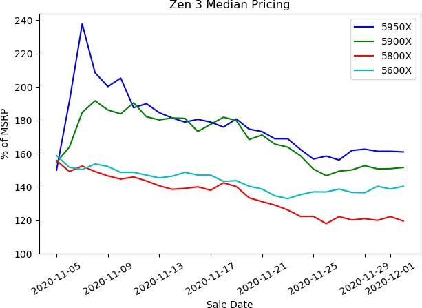 zen 3 analyse michael driscoll prix moyen