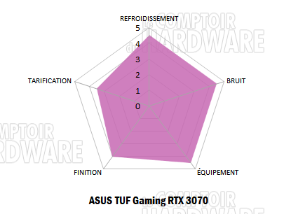 tuf gaming rtx 3070 notation