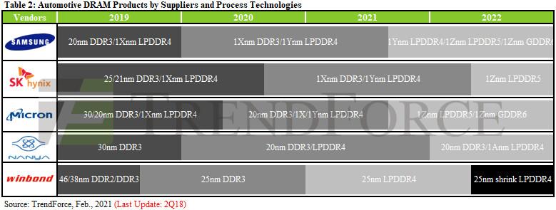 acteurs dram automobile roadmap procedes gravure