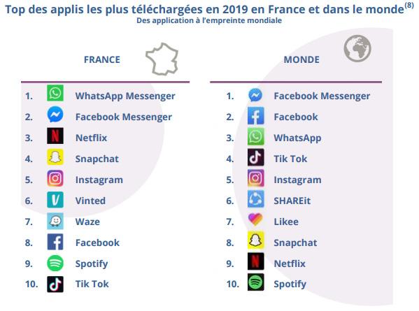 arcep usage 2020 applis