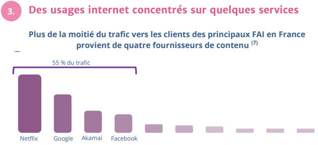 arcep usage 2020 top4