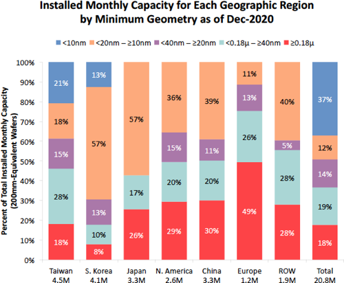 ic insights global wafer capacity 2020