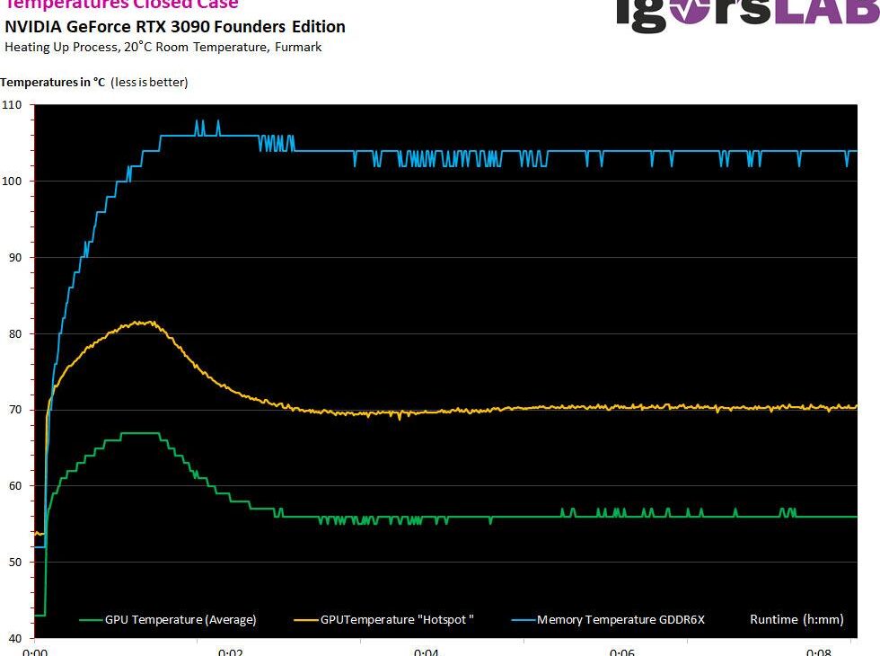 Les températures sur la RTX 3090