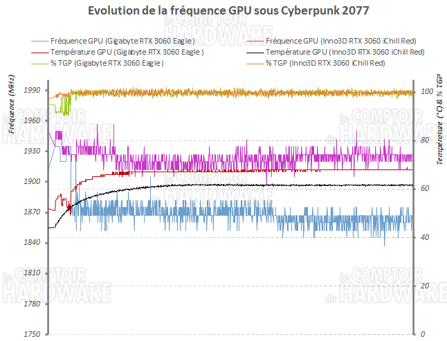 Inno3D RTX 3060 iChill Red freq
